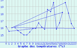 Courbe de tempratures pour Liefrange (Lu)