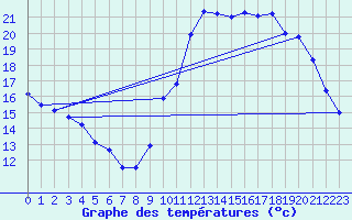 Courbe de tempratures pour Nostang (56)