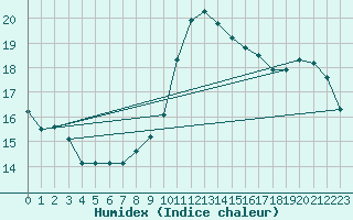 Courbe de l'humidex pour Nmes - Garons (30)