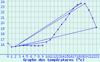 Courbe de tempratures pour Nostang (56)