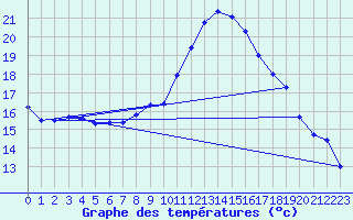 Courbe de tempratures pour Leucate (11)