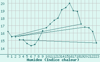 Courbe de l'humidex pour Brive-Laroche (19)