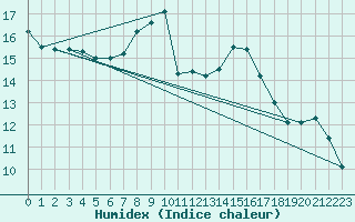 Courbe de l'humidex pour Saint-Paul-lez-Durance (13)