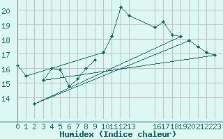 Courbe de l'humidex pour Cardinham