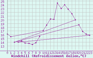Courbe du refroidissement olien pour Lignerolles (03)