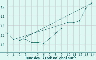 Courbe de l'humidex pour Laons (28)