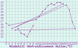 Courbe du refroidissement olien pour Saint-Dizier (52)