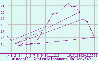 Courbe du refroidissement olien pour Mirepoix (09)