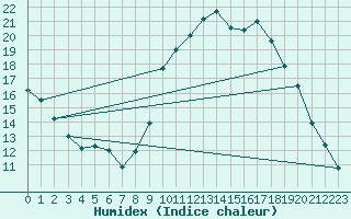 Courbe de l'humidex pour Connerr (72)