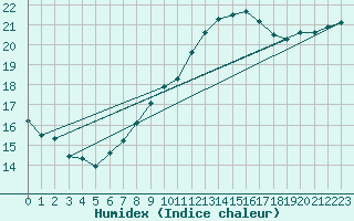 Courbe de l'humidex pour Cabo Busto