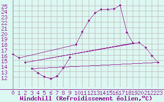 Courbe du refroidissement olien pour Montlimar (26)