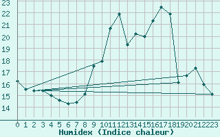 Courbe de l'humidex pour Chartres (28)