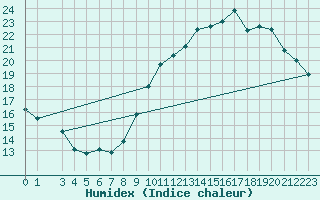 Courbe de l'humidex pour Lige Bierset (Be)