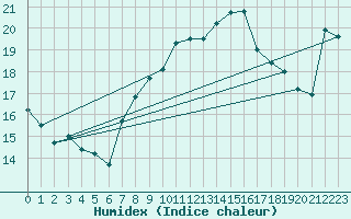 Courbe de l'humidex pour Vevey