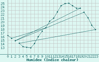 Courbe de l'humidex pour Dinard (35)