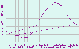 Courbe du refroidissement olien pour Guret Grancher (23)