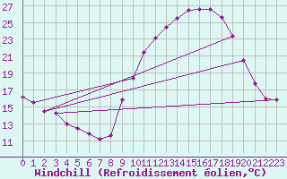 Courbe du refroidissement olien pour Le Puy - Loudes (43)