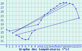 Courbe de tempratures pour Cognac (16)