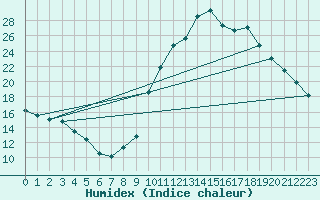 Courbe de l'humidex pour Manlleu (Esp)