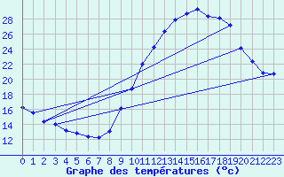 Courbe de tempratures pour Valence (26)
