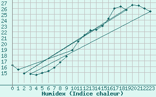 Courbe de l'humidex pour Le Mesnil-Esnard (76)