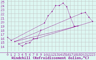 Courbe du refroidissement olien pour Lannion (22)