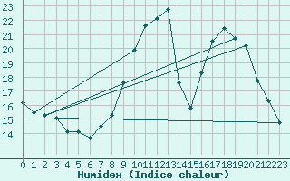 Courbe de l'humidex pour Colmar (68)