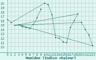 Courbe de l'humidex pour Courpire (63)