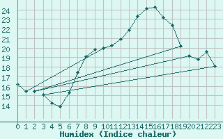 Courbe de l'humidex pour Geisenheim