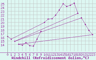 Courbe du refroidissement olien pour Clermont-Ferrand (63)