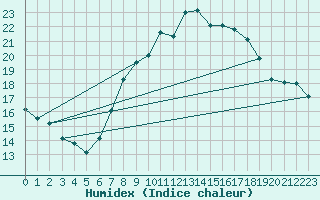 Courbe de l'humidex pour Oron (Sw)