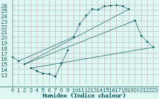 Courbe de l'humidex pour Rmering-ls-Puttelange (57)