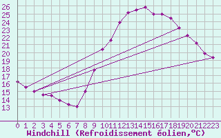 Courbe du refroidissement olien pour Zamora