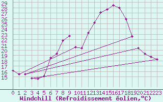 Courbe du refroidissement olien pour Spittal Drau