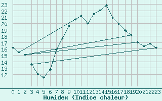 Courbe de l'humidex pour Nyon-Changins (Sw)