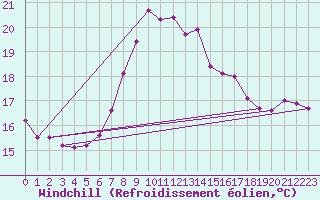 Courbe du refroidissement olien pour Bischofshofen