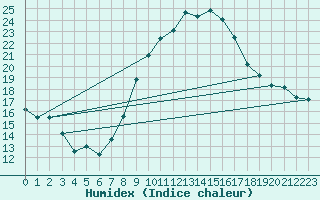 Courbe de l'humidex pour Harburg