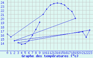 Courbe de tempratures pour Gttingen
