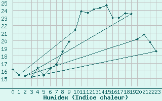 Courbe de l'humidex pour La Couronne (16)