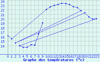 Courbe de tempratures pour Pointe de Socoa (64)