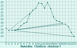 Courbe de l'humidex pour Ummendorf