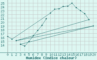 Courbe de l'humidex pour Menz