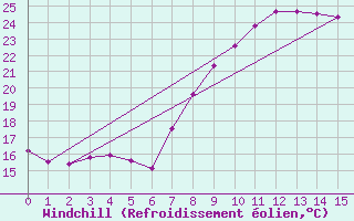 Courbe du refroidissement olien pour Cap Pertusato (2A)