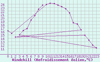 Courbe du refroidissement olien pour Bitlis