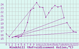 Courbe du refroidissement olien pour Gurahont