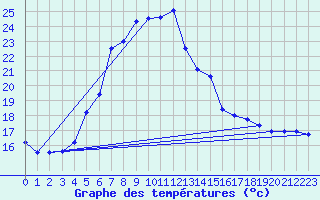 Courbe de tempratures pour Kubschuetz, Kr. Baut