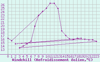 Courbe du refroidissement olien pour St Sebastian / Mariazell