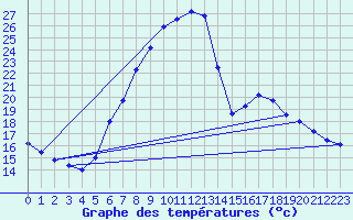 Courbe de tempratures pour Klagenfurt