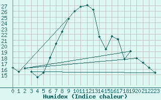 Courbe de l'humidex pour Kirchdorf/Poel