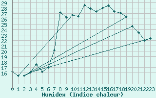 Courbe de l'humidex pour Luedenscheid